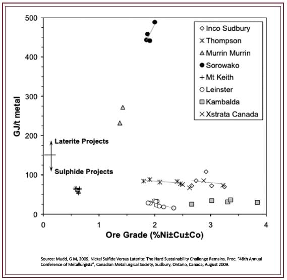 The Great Laterite Challenge: Why Scaling Class 1 Nickel Production Won’t Be Easy, Cheap, or Environmentally Friendly