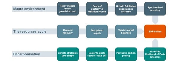 BHP’s Economic and Commodity Outlook (FY21 Half Year)