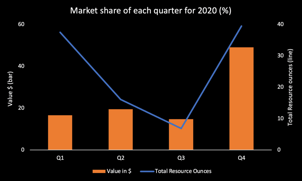 Ending on a High Note: The State of Global Gold M&A in 2020