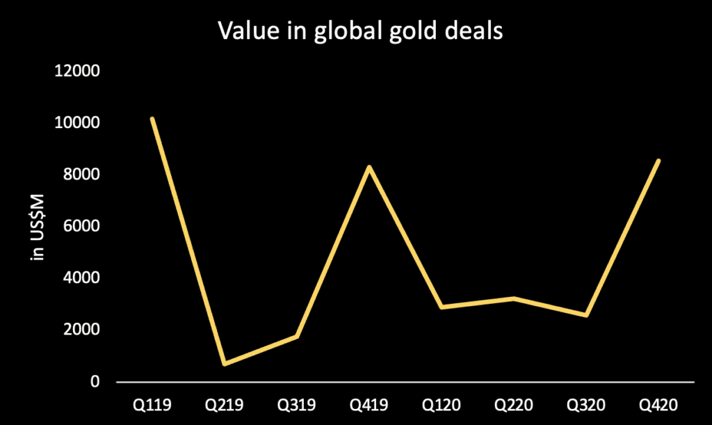 Ending on a High Note: The State of Global Gold M&A in 2020