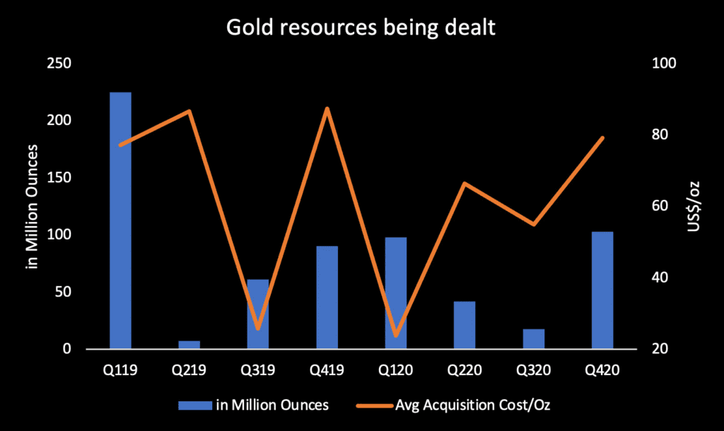 Ending on a High Note: The State of Global Gold M&A in 2020
