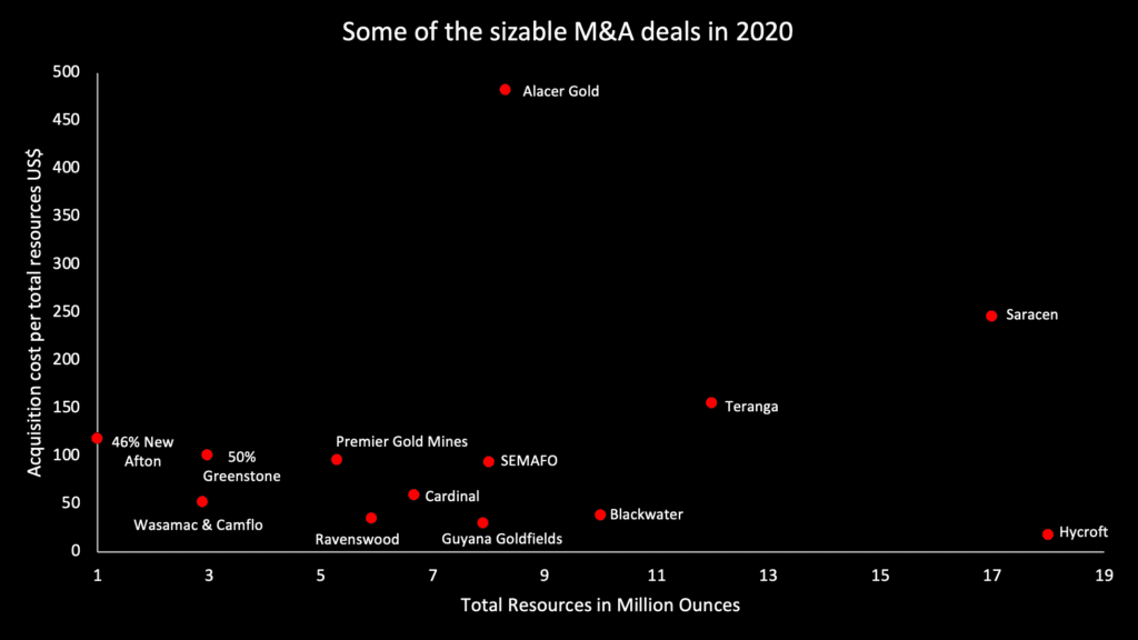 Ending on a High Note: The State of Global Gold M&A in 2020