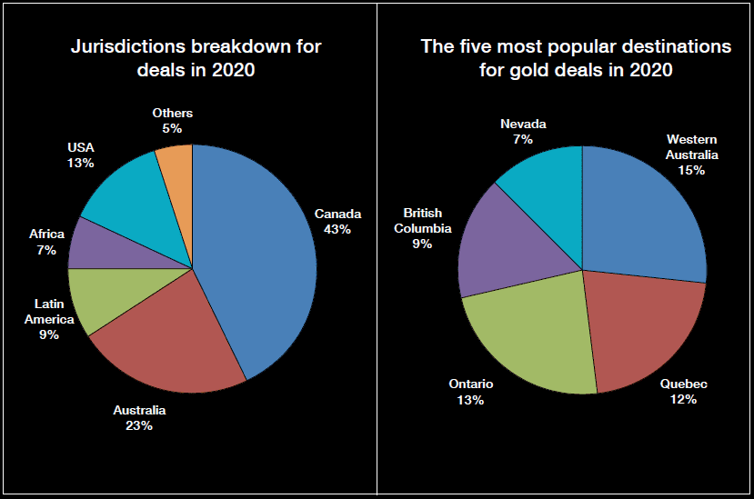 Ending on a High Note: The State of Global Gold M&A in 2020