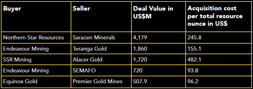 Ending on a High Note: The State of Global Gold M&A in 2020