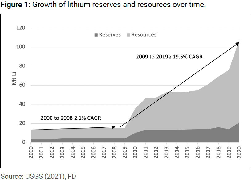 Lithium Shortages? Not in our Lifetime!