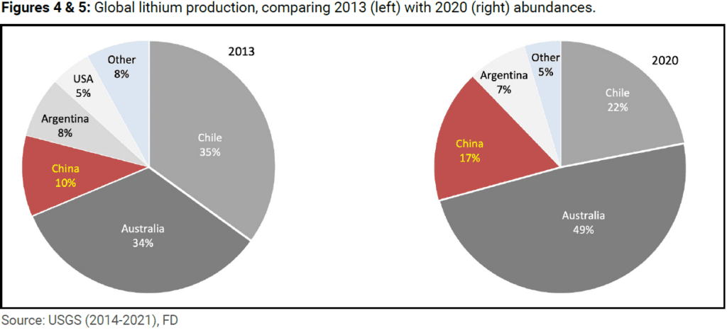 Lithium Shortages? Not in our Lifetime!