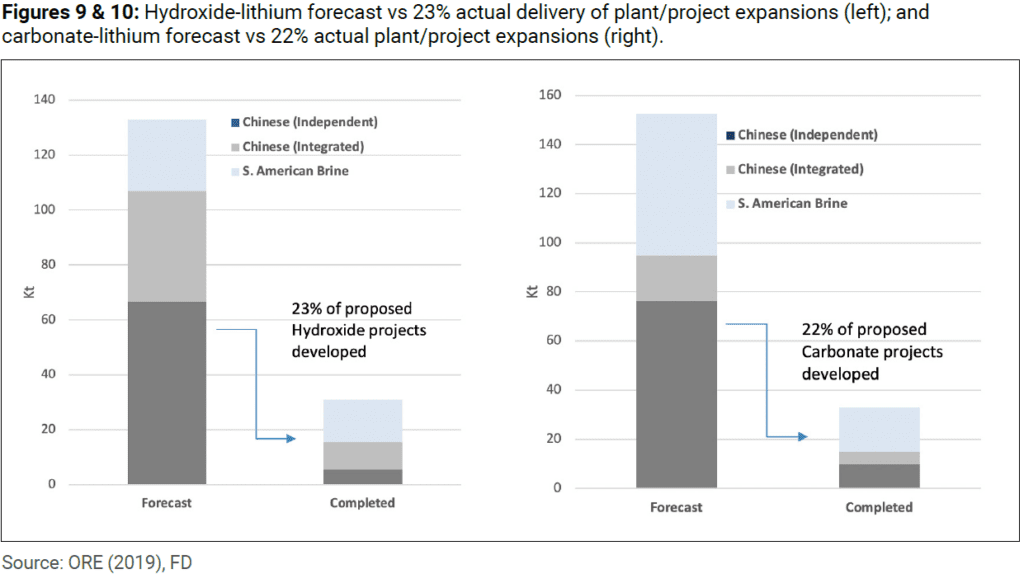 Lithium Shortages? Not in our Lifetime!