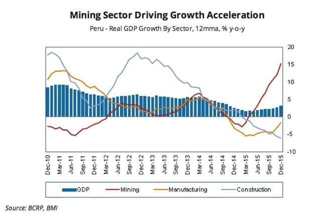 Metals Mining a Bright Spot in Peru amid the Government’s Changing of the Guard