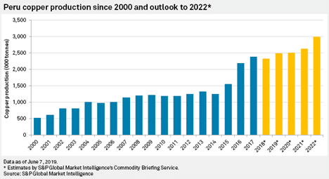 Metals Mining a Bright Spot in Peru amid the Government’s Changing of the Guard