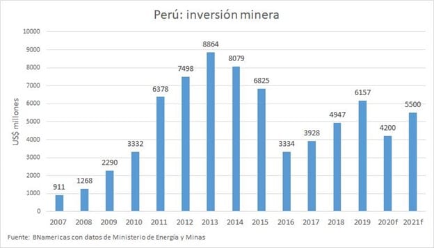Metals Mining a Bright Spot in Peru amid the Government’s Changing of the Guard