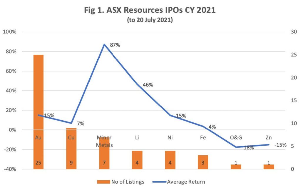 ASX Resources IPOS CY 2021