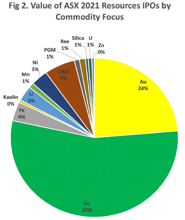 Value of ASX 2021 Resources IPOs by Commodity Focus