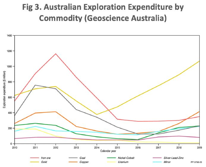 Australian Exploration Expenditure by Commodity