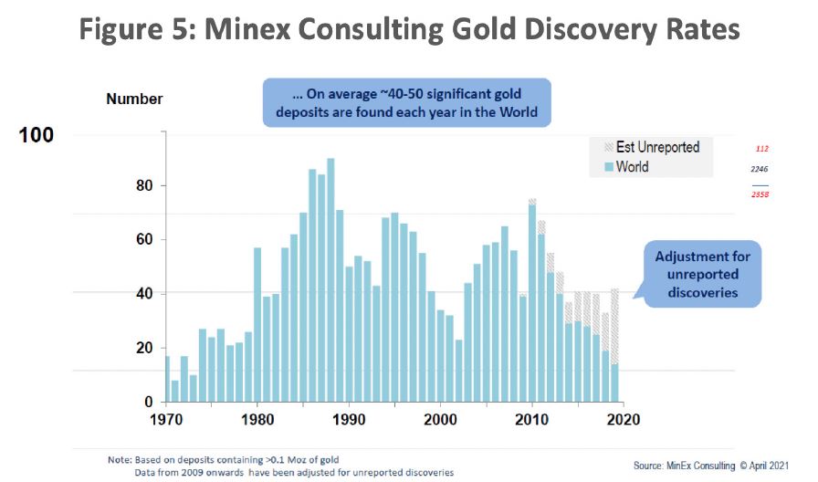 Minex Consulting Gold Discovery Rates