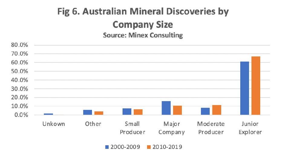 Australian Mineral Discoveries by Company Size