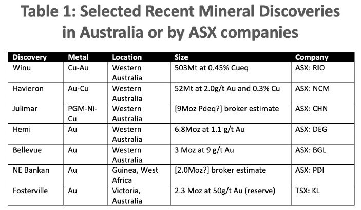 Selected Recent Mineral Discoveries in Australia or by ASX companies