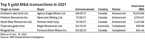 M&A Activity Ramping Up in the Gold Mining Sector