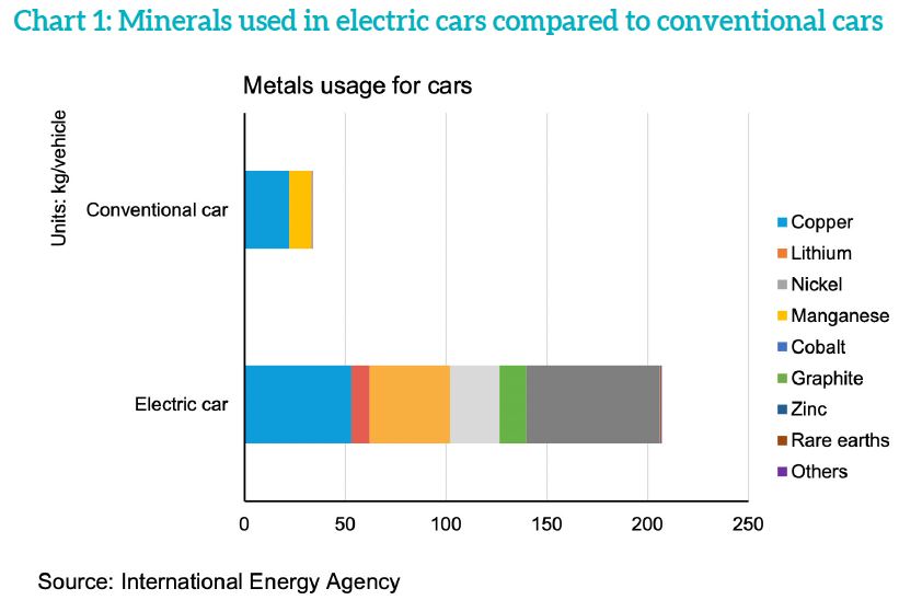 The Three Key Resources of Decarbonization and the Demand Boom that has Explorers Scrambling