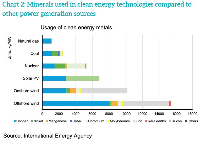 The Three Key Resources of Decarbonization and the Demand Boom that has Explorers Scrambling