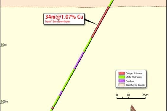 Redstone Confirms 34m @ 1.07% Copper Hit At Forio Prospect