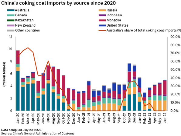 <strong>China Mulls Lifting Australian Export Ban on Metallurgical Coal</strong>
