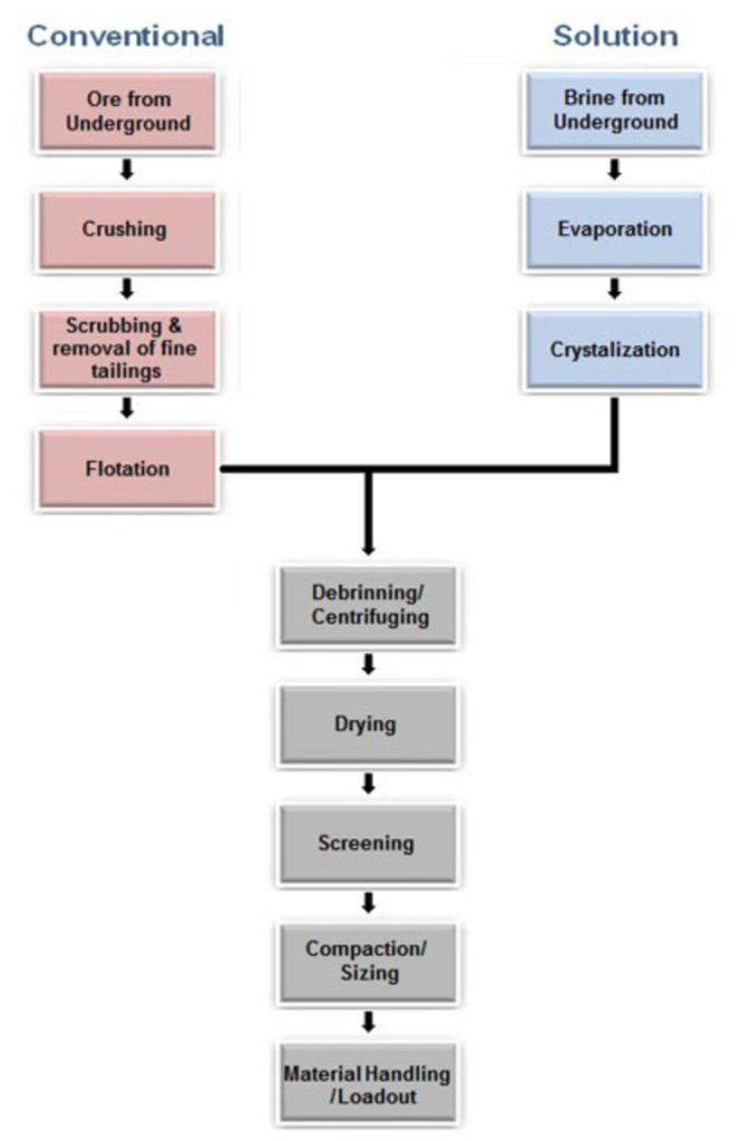 Potash Mining & Marketing Outlook