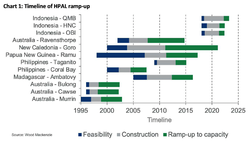 The Rise and Rise of Indonesian HPAL – But Can It Continue?