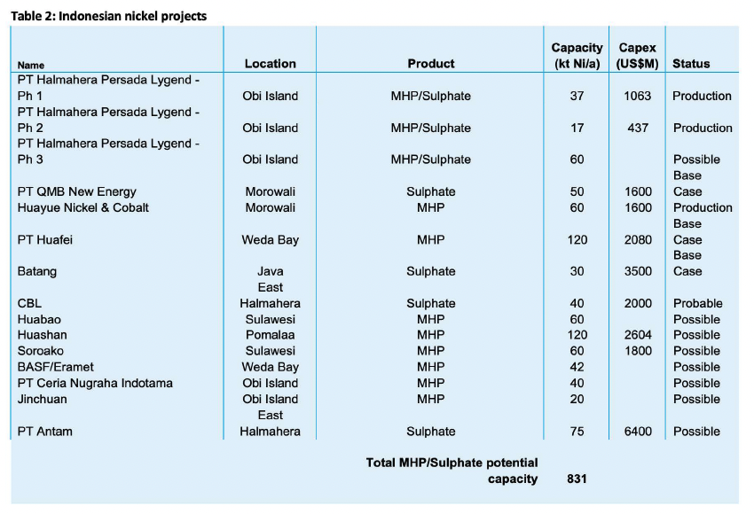 The Rise and Rise of Indonesian HPAL – But Can It Continue?