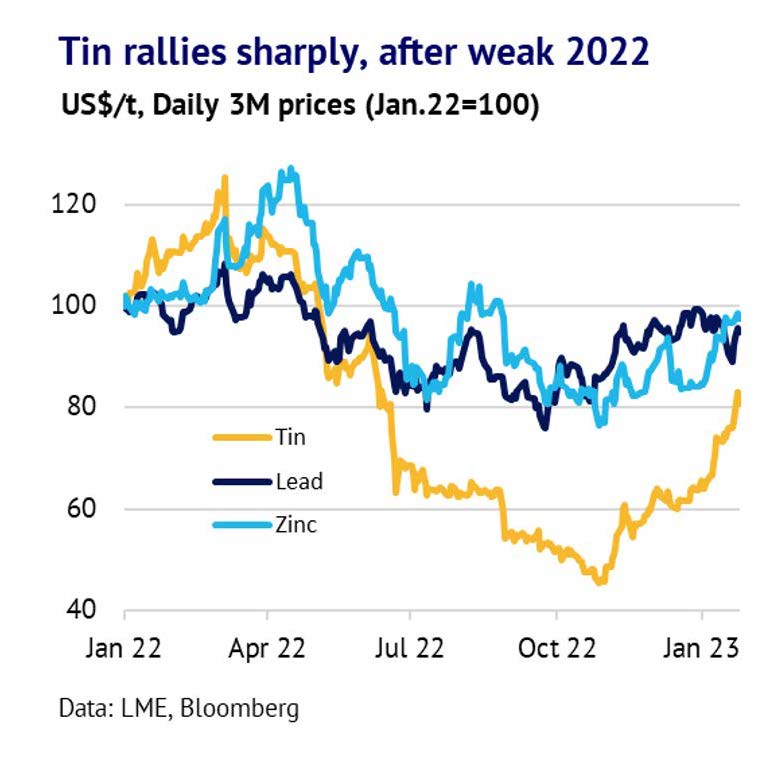 Base metals: Green Shoots Start to Appear in China