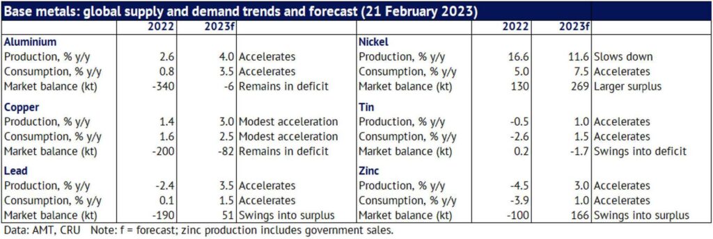 Base metals: Green Shoots Start to Appear in China