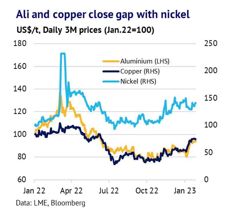 Base metals: Green Shoots Start to Appear in China