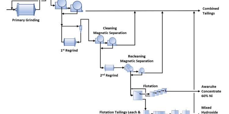 Optimized Baptiste Concentrator Flowsheet (Credit: FPX Nickel)