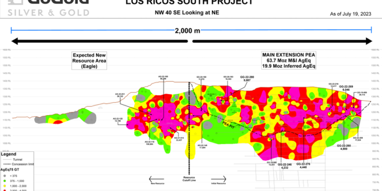 Eagle + Main Area Grade Thickness Longitudinal Section (Credit: GoGold Resources Inc.)
