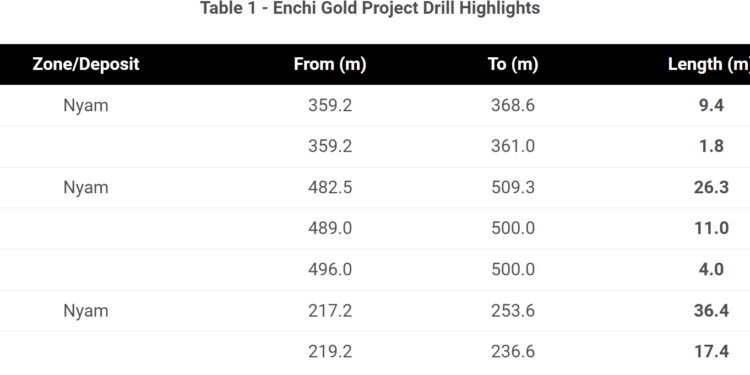 Newcore Gold Intersects 3.28g/t Gold over 11.0m