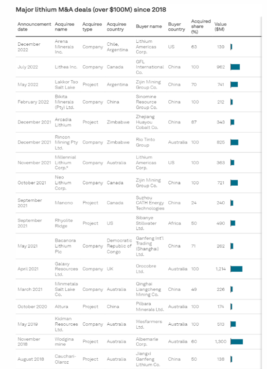 China Steams Ahead in Acquiring Lithium Projects Around the World
