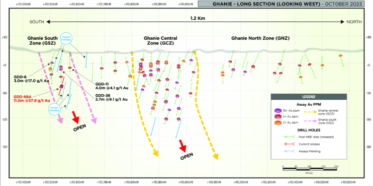 Ghanie Long Section: looking West with drilling assays above 4gpt Au (Credit: G2 Goldfields Inc.)
