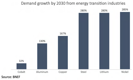 Because Fish Swim: Why Sustainability is Driving this Commodity Cycle