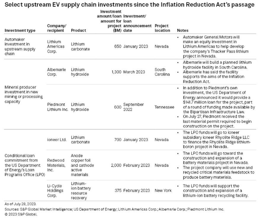 Prospects & Pitfalls: Exploring the Effects of the IRA