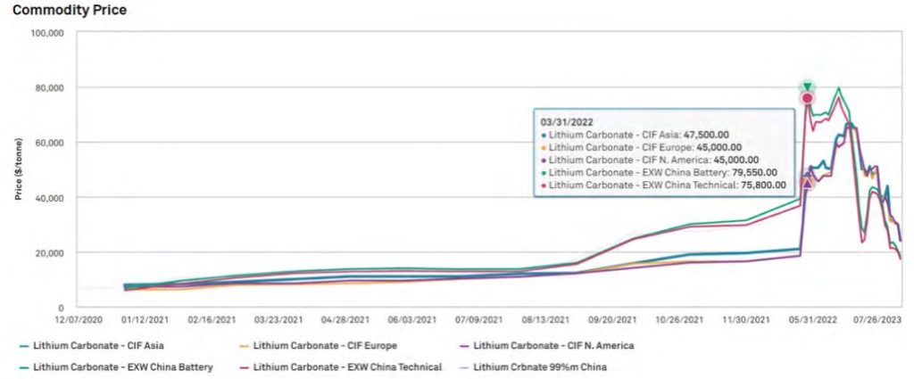 Lithium’s Volatile Journey and Future Outlook