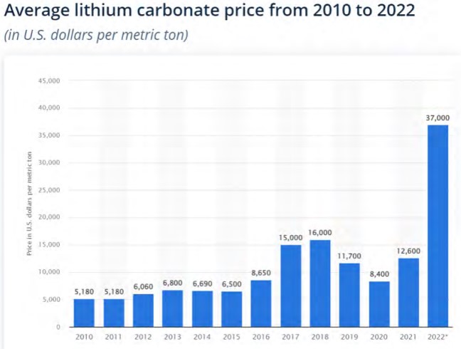 Lithium’s Volatile Journey and Future Outlook