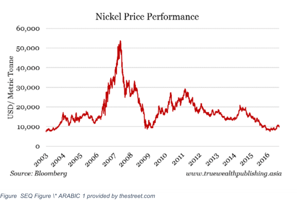 The Assay Breakdown: Nickel Outlook