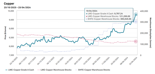 Copper Prices Trade Close to US$10,000/t Reaching Two-Year High