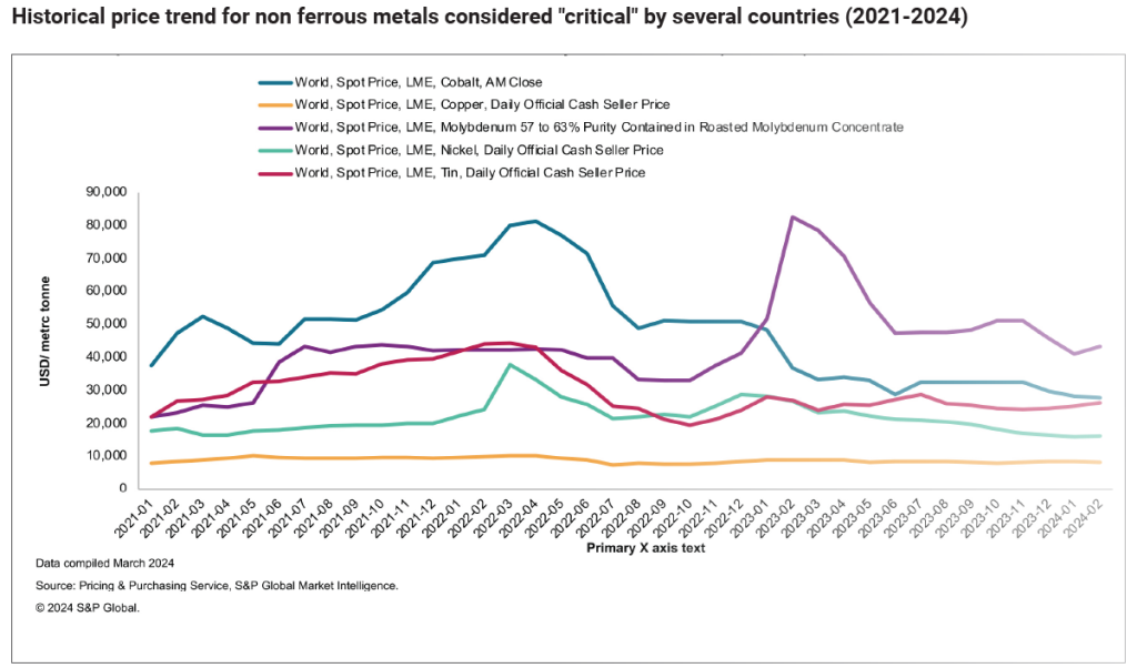 Moving into a New World Order for Critical Minerals