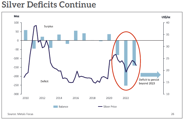 The Survival or Surge of Silver Prices?