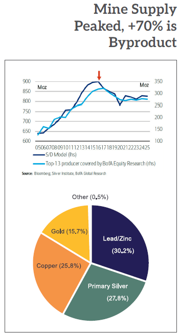 Private: The Survival or Surge of Silver Prices?