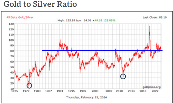 The Survival or Surge of Silver Prices?