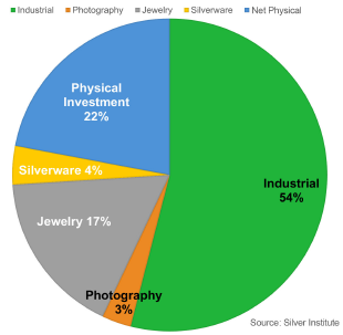 Private: The Survival or Surge of Silver Prices?